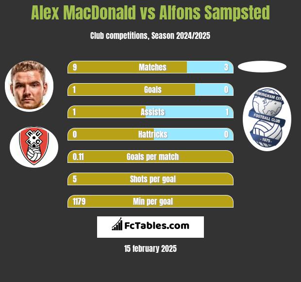 Alex MacDonald vs Alfons Sampsted h2h player stats