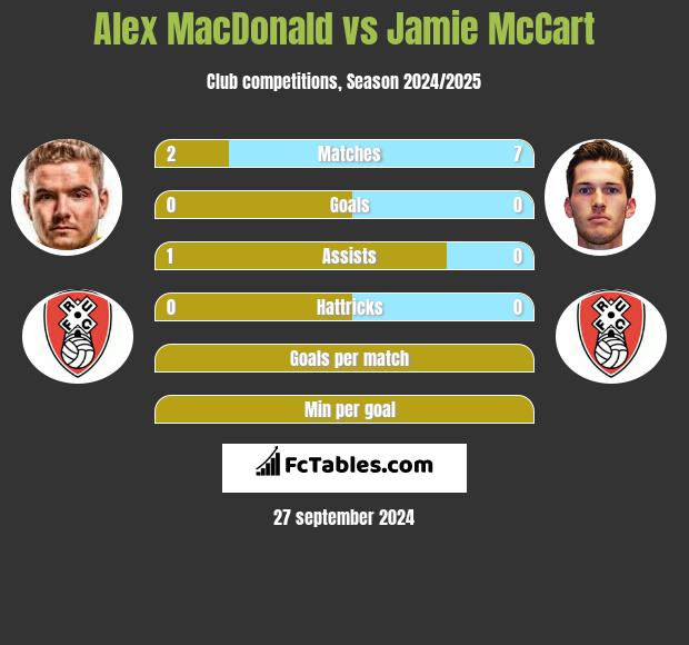 Alex MacDonald vs Jamie McCart h2h player stats