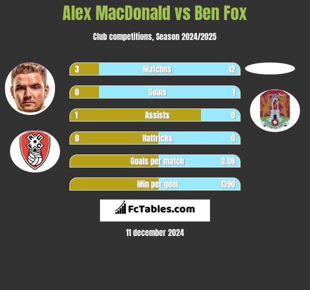 Alex MacDonald vs Ben Fox h2h player stats