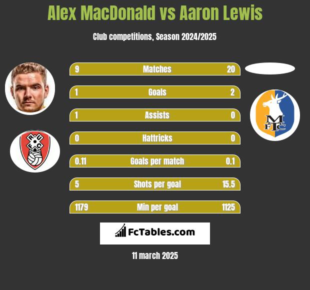 Alex MacDonald vs Aaron Lewis h2h player stats