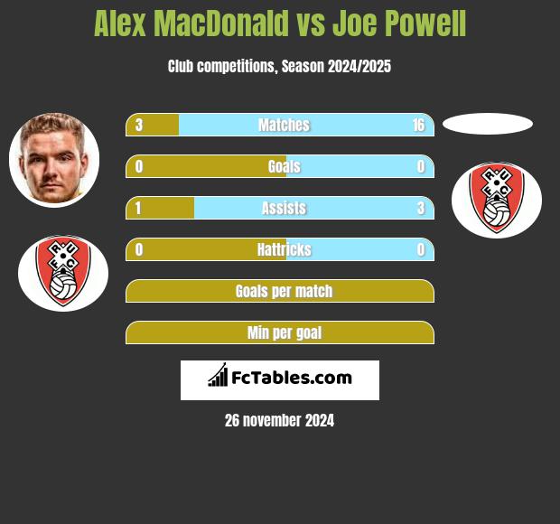 Alex MacDonald vs Joe Powell h2h player stats