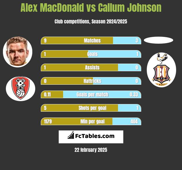 Alex MacDonald vs Callum Johnson h2h player stats