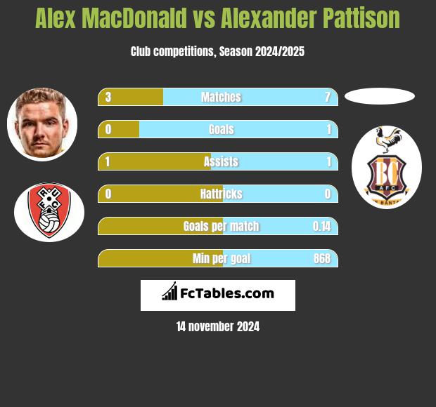 Alex MacDonald vs Alexander Pattison h2h player stats