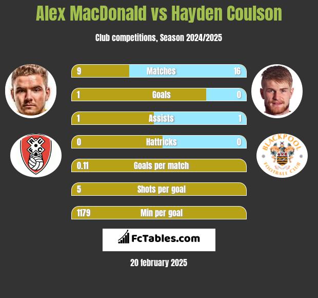 Alex MacDonald vs Hayden Coulson h2h player stats