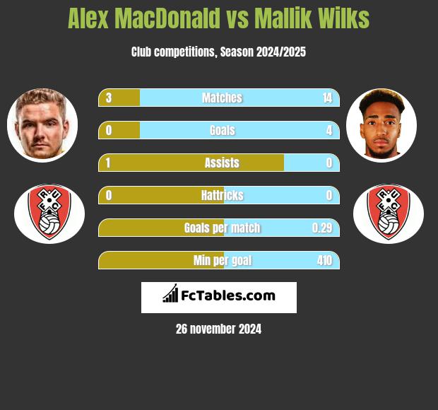 Alex MacDonald vs Mallik Wilks h2h player stats