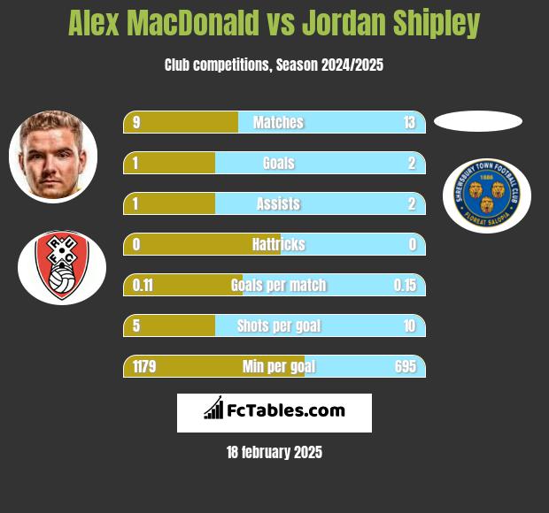 Alex MacDonald vs Jordan Shipley h2h player stats