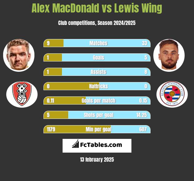 Alex MacDonald vs Lewis Wing h2h player stats