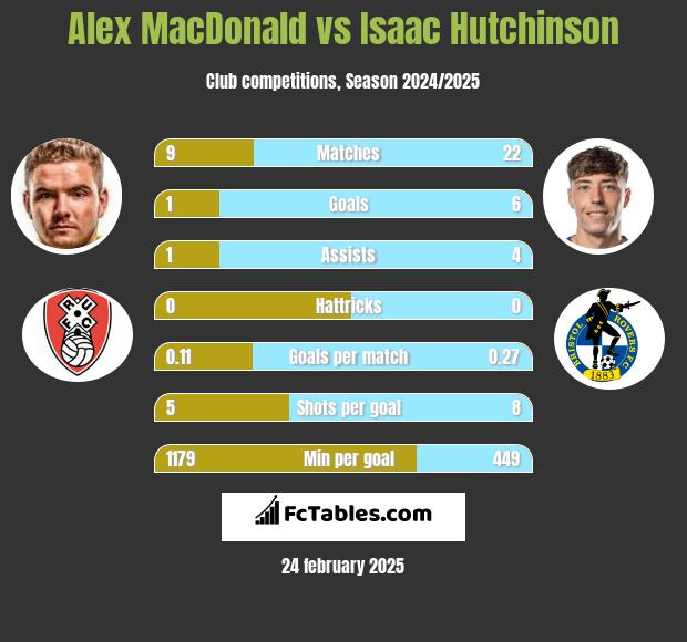 Alex MacDonald vs Isaac Hutchinson h2h player stats