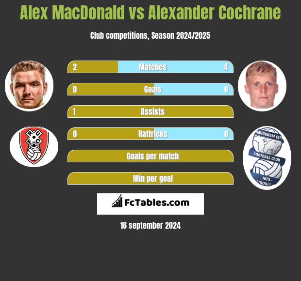 Alex MacDonald vs Alexander Cochrane h2h player stats