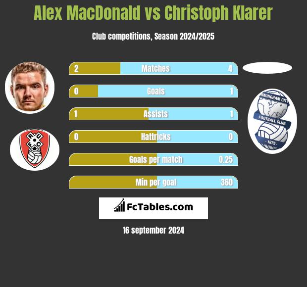 Alex MacDonald vs Christoph Klarer h2h player stats