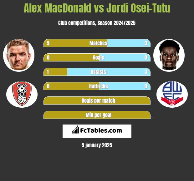 Alex MacDonald vs Jordi Osei-Tutu h2h player stats