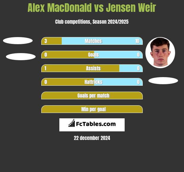 Alex MacDonald vs Jensen Weir h2h player stats