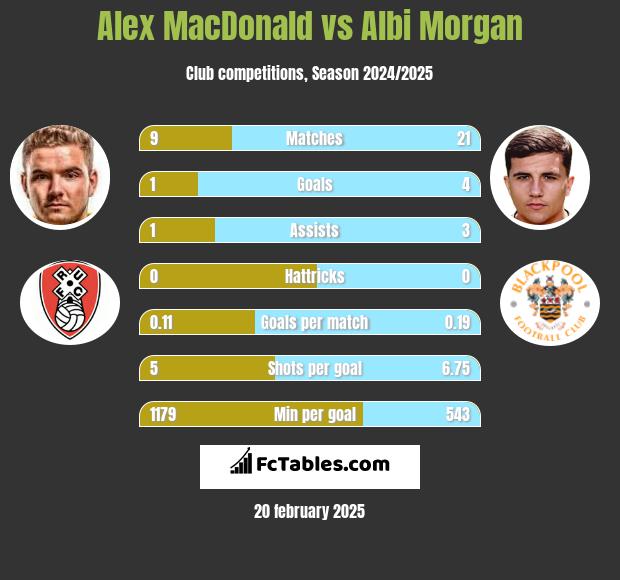 Alex MacDonald vs Albi Morgan h2h player stats