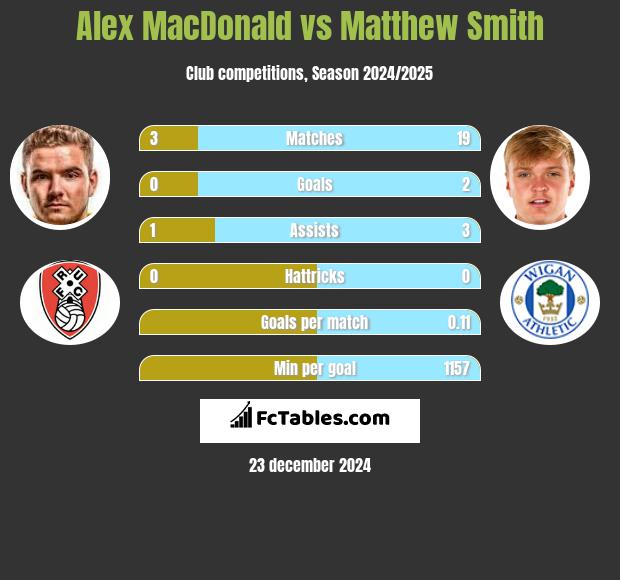 Alex MacDonald vs Matthew Smith h2h player stats