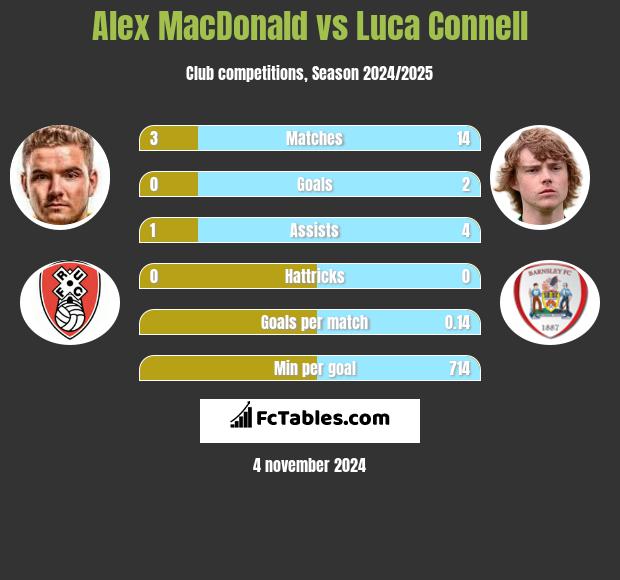 Alex MacDonald vs Luca Connell h2h player stats