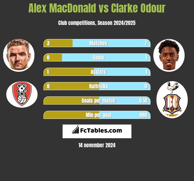 Alex MacDonald vs Clarke Odour h2h player stats