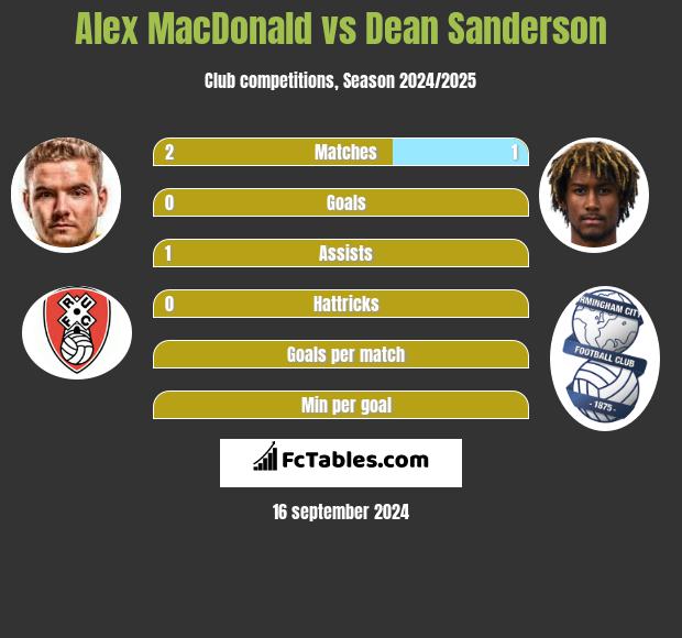 Alex MacDonald vs Dean Sanderson h2h player stats