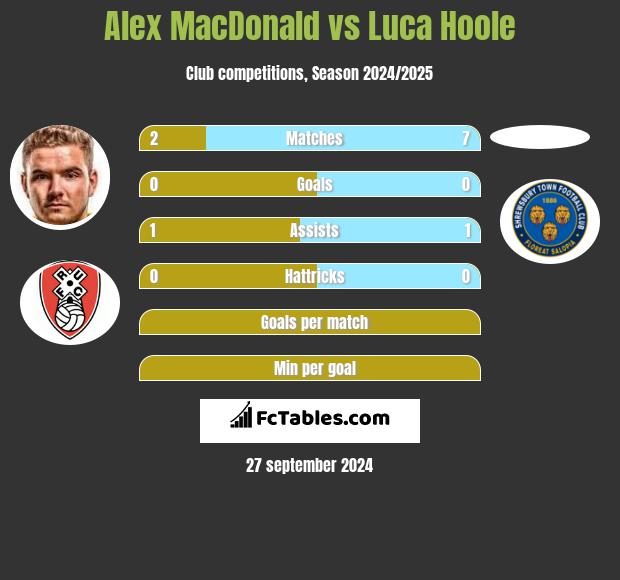 Alex MacDonald vs Luca Hoole h2h player stats