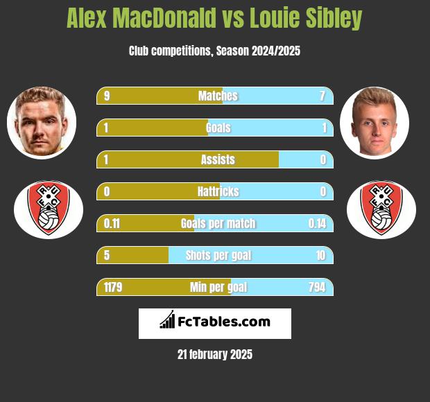 Alex MacDonald vs Louie Sibley h2h player stats