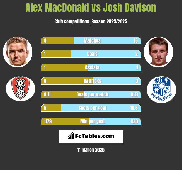 Alex MacDonald vs Josh Davison h2h player stats