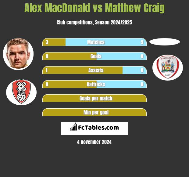 Alex MacDonald vs Matthew Craig h2h player stats