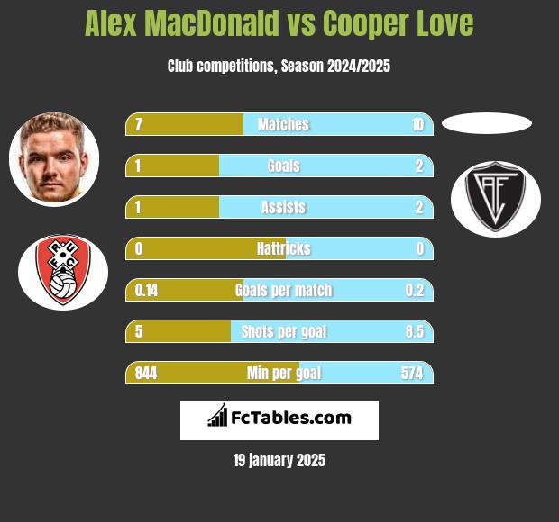 Alex MacDonald vs Cooper Love h2h player stats