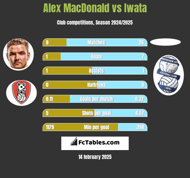 Alex MacDonald vs Iwata h2h player stats