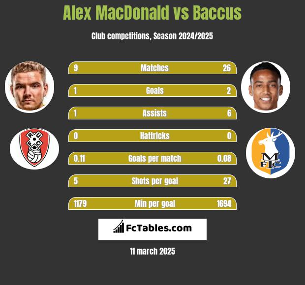 Alex MacDonald vs Baccus h2h player stats