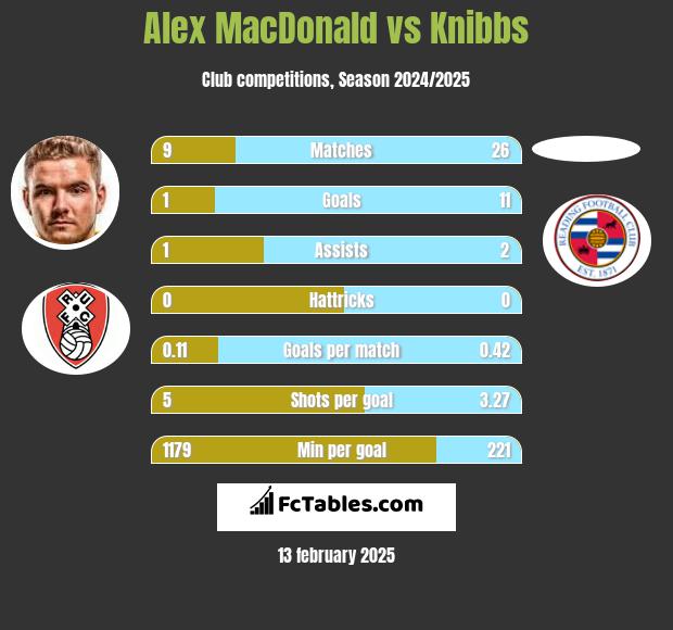 Alex MacDonald vs Knibbs h2h player stats