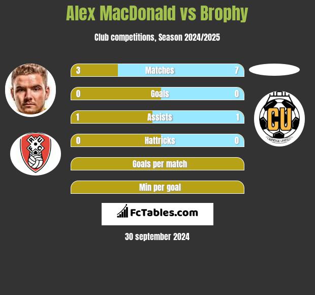 Alex MacDonald vs Brophy h2h player stats