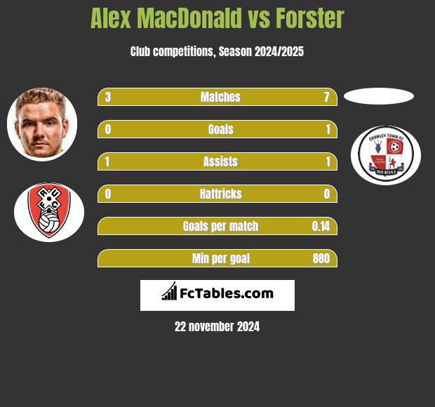 Alex MacDonald vs Forster h2h player stats