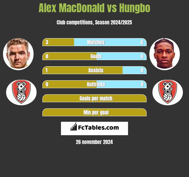 Alex MacDonald vs Hungbo h2h player stats