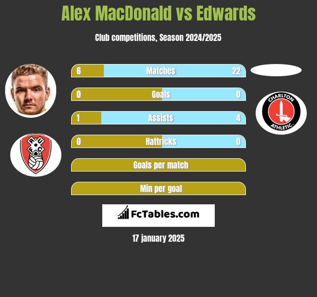 Alex MacDonald vs Edwards h2h player stats