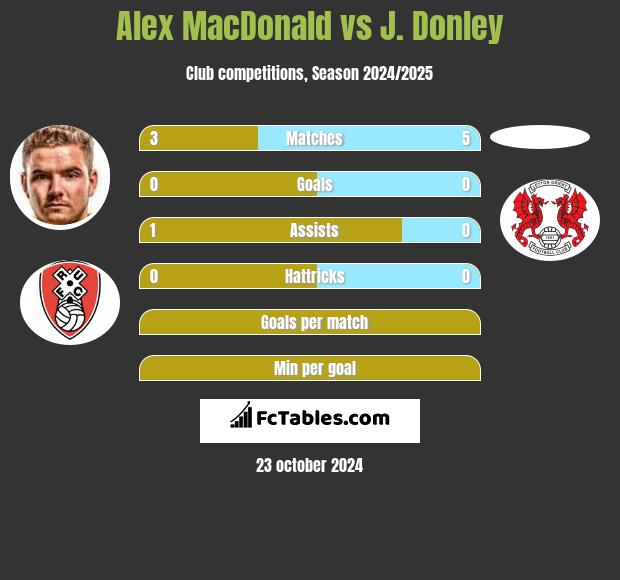 Alex MacDonald vs J. Donley h2h player stats