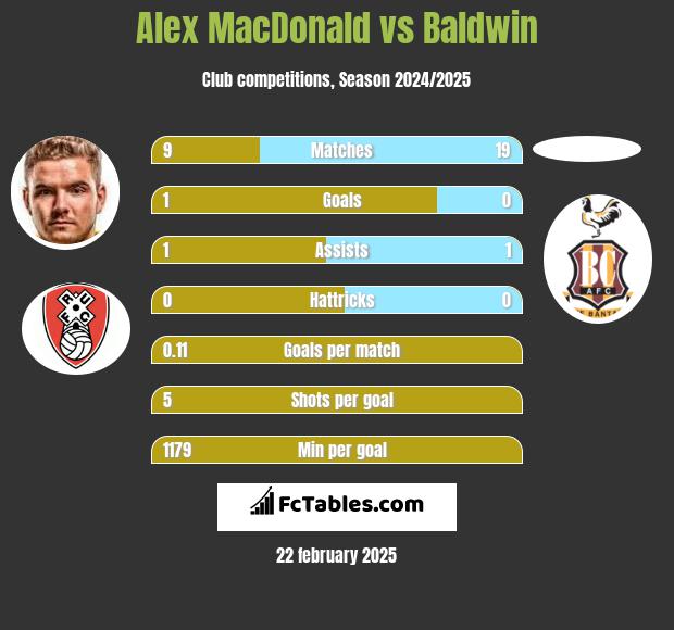 Alex MacDonald vs Baldwin h2h player stats