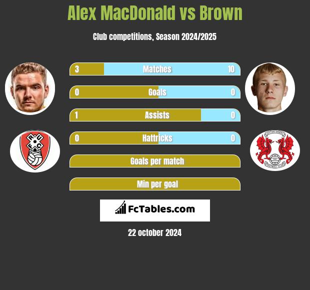 Alex MacDonald vs Brown h2h player stats