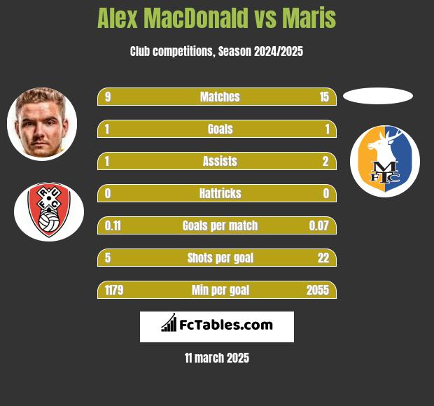 Alex MacDonald vs Maris h2h player stats