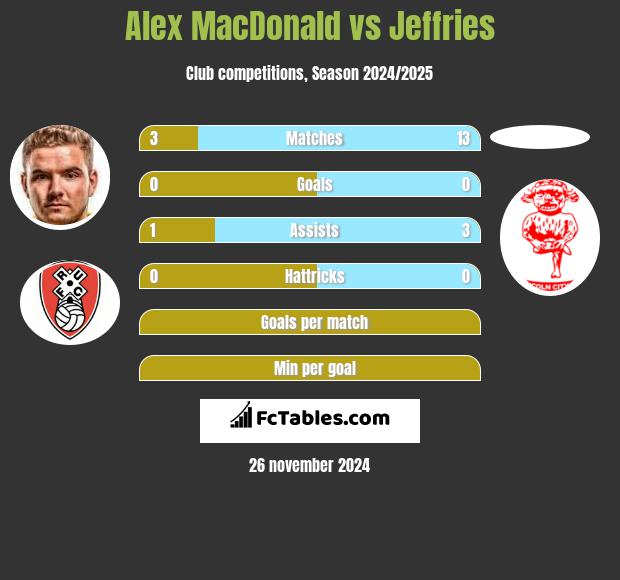 Alex MacDonald vs Jeffries h2h player stats