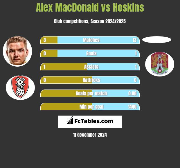 Alex MacDonald vs Hoskins h2h player stats