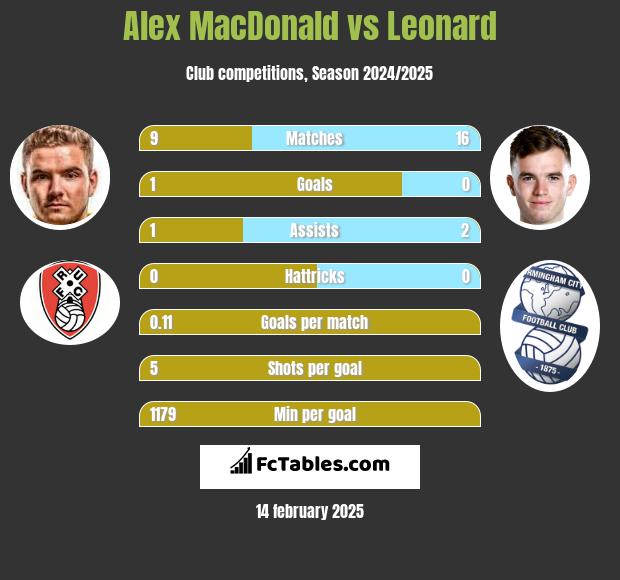 Alex MacDonald vs Leonard h2h player stats