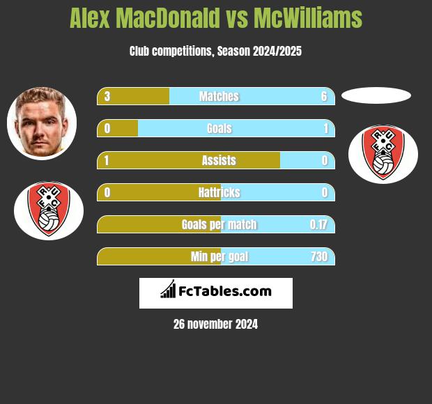 Alex MacDonald vs McWilliams h2h player stats