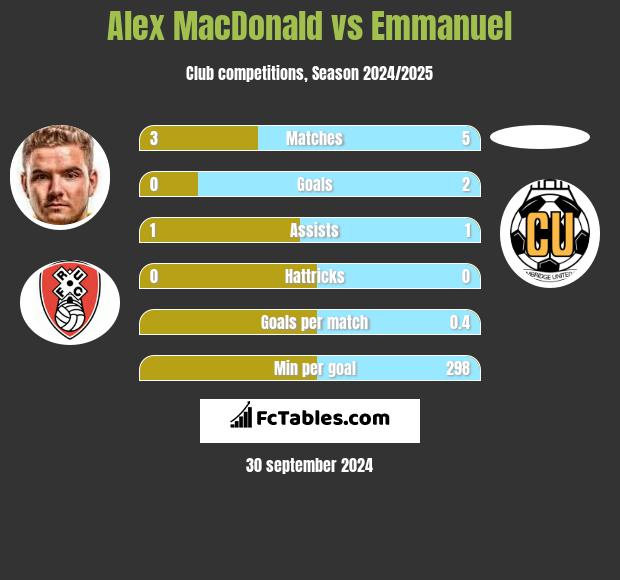 Alex MacDonald vs Emmanuel h2h player stats