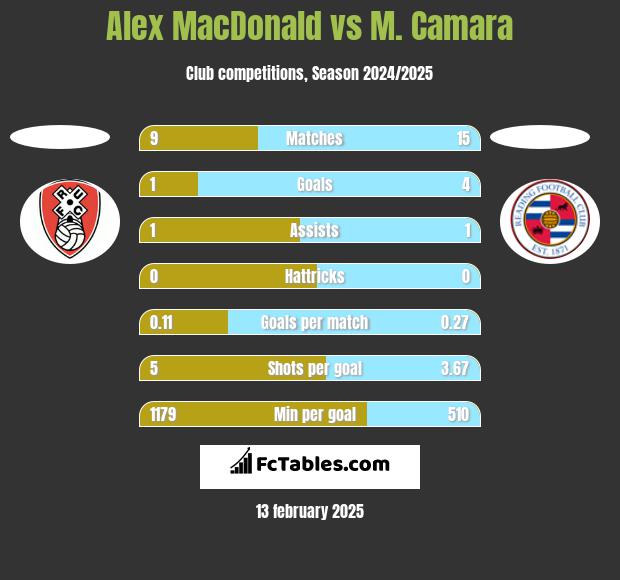 Alex MacDonald vs M. Camara h2h player stats