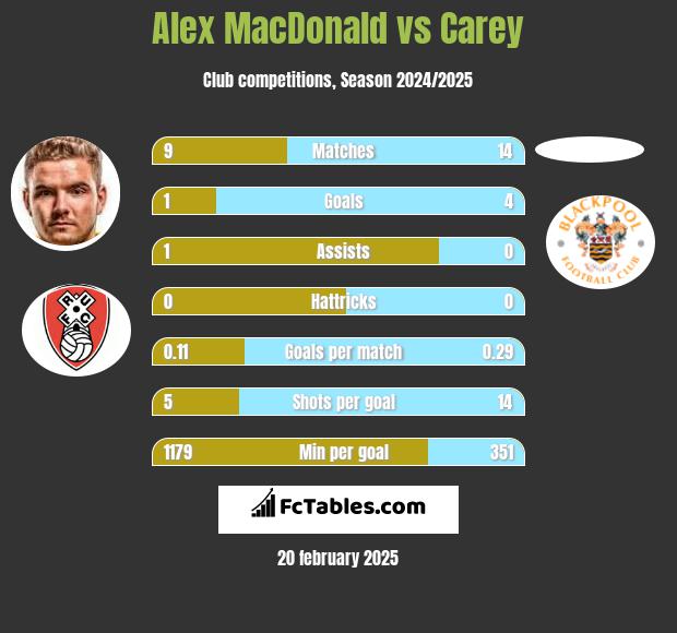 Alex MacDonald vs Carey h2h player stats