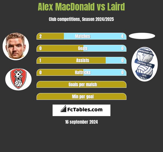 Alex MacDonald vs Laird h2h player stats