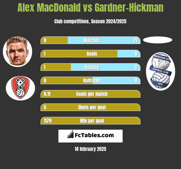 Alex MacDonald vs Gardner-Hickman h2h player stats