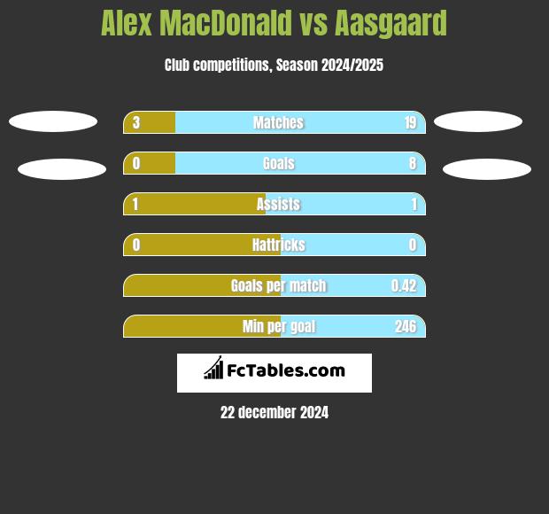 Alex MacDonald vs Aasgaard h2h player stats