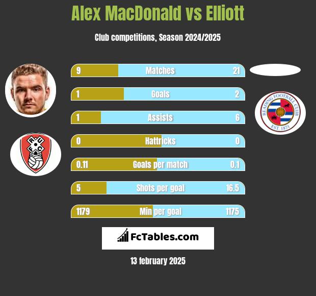 Alex MacDonald vs Elliott h2h player stats