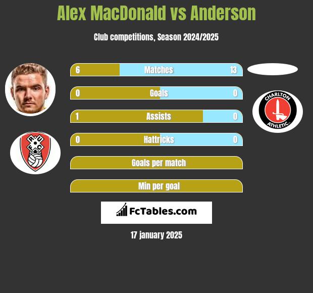 Alex MacDonald vs Anderson h2h player stats