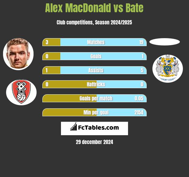 Alex MacDonald vs Bate h2h player stats